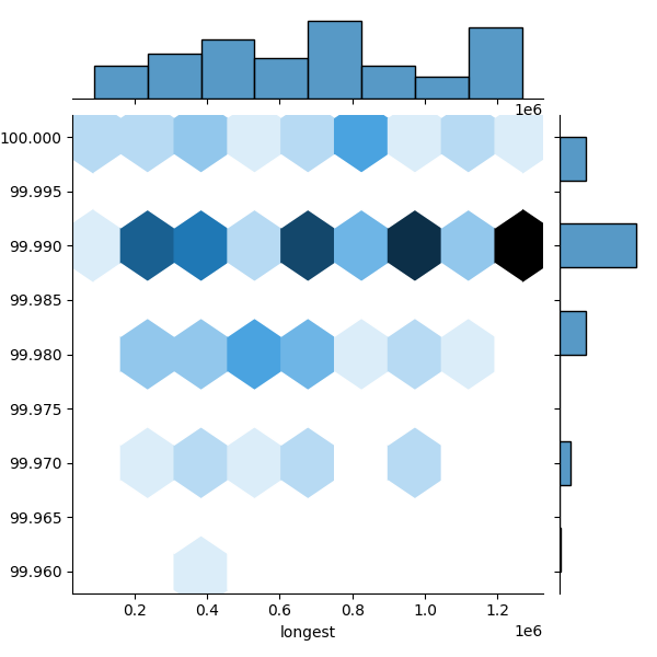 Staphylococcus coagulans_all_longest_Completeness_Specific.png
